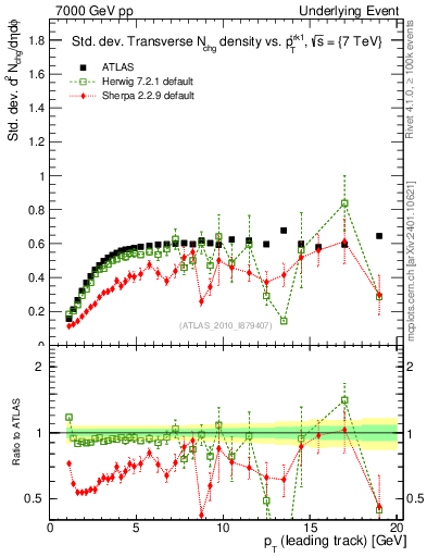 Plot of stddev-nch-vs-pt-trns in 7000 GeV pp collisions