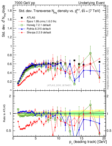 Plot of stddev-nch-vs-pt-trns in 7000 GeV pp collisions