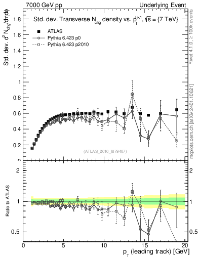Plot of stddev-nch-vs-pt-trns in 7000 GeV pp collisions