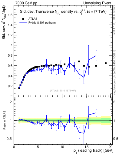 Plot of stddev-nch-vs-pt-trns in 7000 GeV pp collisions