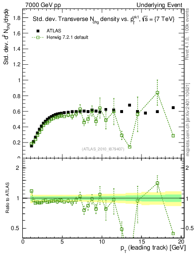 Plot of stddev-nch-vs-pt-trns in 7000 GeV pp collisions