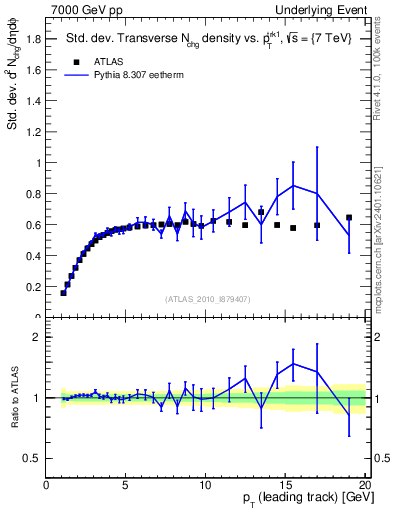 Plot of stddev-nch-vs-pt-trns in 7000 GeV pp collisions