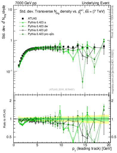 Plot of stddev-nch-vs-pt-trns in 7000 GeV pp collisions