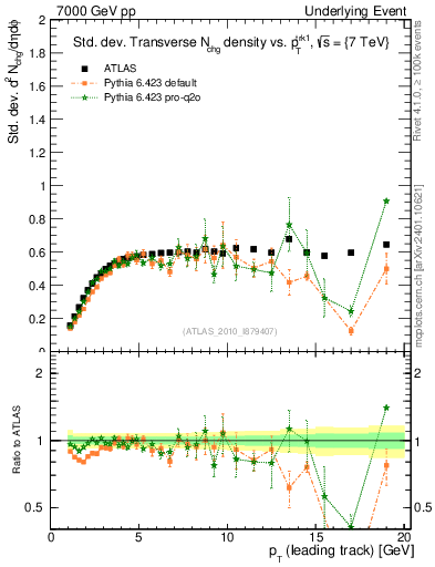 Plot of stddev-nch-vs-pt-trns in 7000 GeV pp collisions