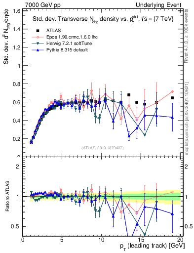 Plot of stddev-nch-vs-pt-trns in 7000 GeV pp collisions