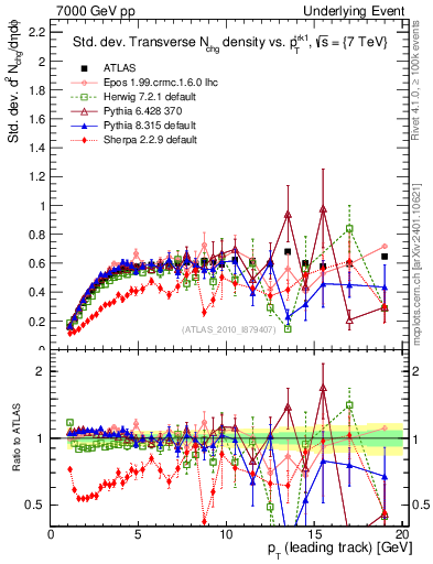 Plot of stddev-nch-vs-pt-trns in 7000 GeV pp collisions