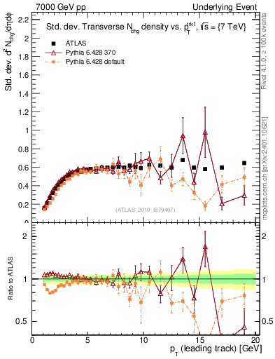 Plot of stddev-nch-vs-pt-trns in 7000 GeV pp collisions