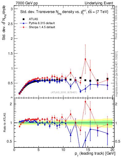 Plot of stddev-nch-vs-pt-trns in 7000 GeV pp collisions