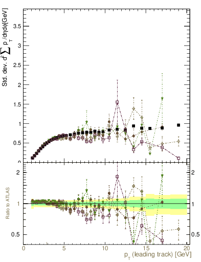 Plot of stddev-sumpt-vs-pt-trns in 7000 GeV pp collisions
