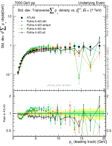 Plot of stddev-sumpt-vs-pt-trns in 7000 GeV pp collisions