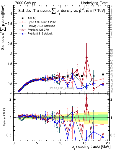 Plot of stddev-sumpt-vs-pt-trns in 7000 GeV pp collisions