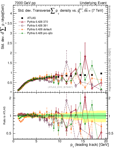 Plot of stddev-sumpt-vs-pt-trns in 7000 GeV pp collisions