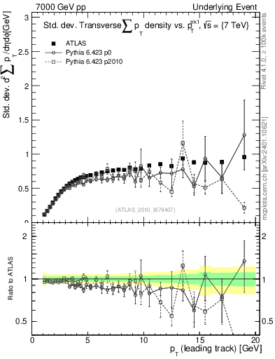 Plot of stddev-sumpt-vs-pt-trns in 7000 GeV pp collisions