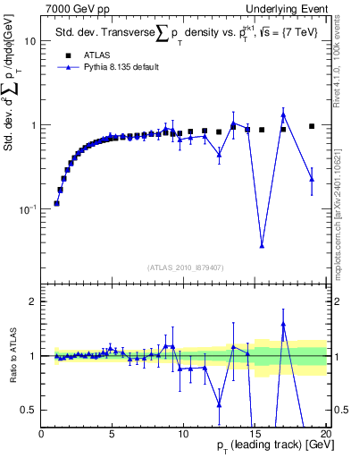 Plot of stddev-sumpt-vs-pt-trns in 7000 GeV pp collisions