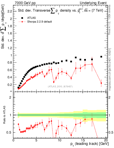 Plot of stddev-sumpt-vs-pt-trns in 7000 GeV pp collisions