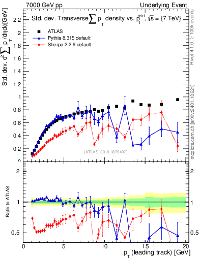 Plot of stddev-sumpt-vs-pt-trns in 7000 GeV pp collisions
