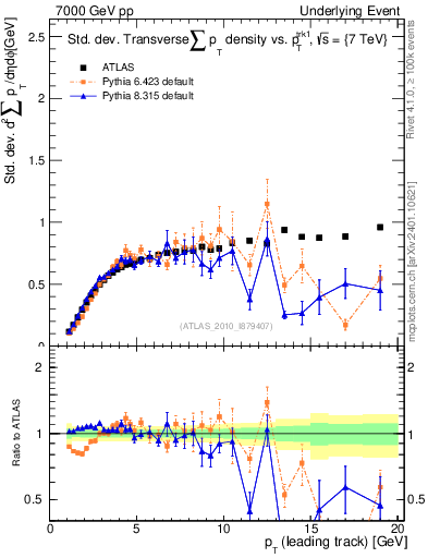 Plot of stddev-sumpt-vs-pt-trns in 7000 GeV pp collisions