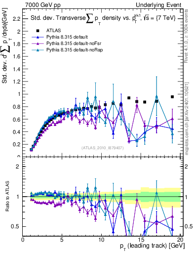 Plot of stddev-sumpt-vs-pt-trns in 7000 GeV pp collisions