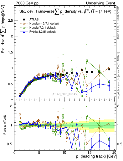 Plot of stddev-sumpt-vs-pt-trns in 7000 GeV pp collisions