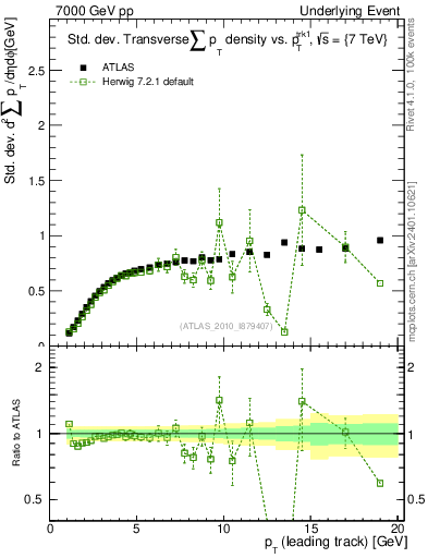 Plot of stddev-sumpt-vs-pt-trns in 7000 GeV pp collisions