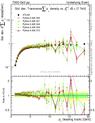 Plot of stddev-sumpt-vs-pt-trns in 7000 GeV pp collisions