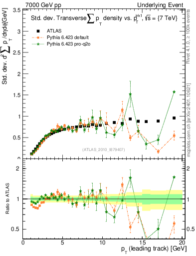 Plot of stddev-sumpt-vs-pt-trns in 7000 GeV pp collisions