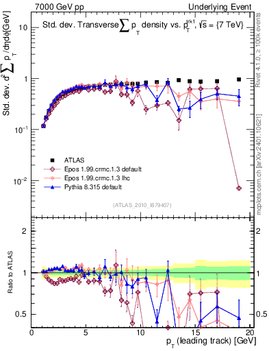 Plot of stddev-sumpt-vs-pt-trns in 7000 GeV pp collisions