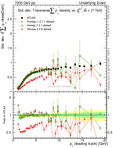 Plot of stddev-sumpt-vs-pt-trns in 7000 GeV pp collisions