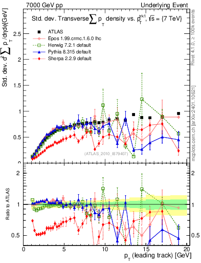 Plot of stddev-sumpt-vs-pt-trns in 7000 GeV pp collisions