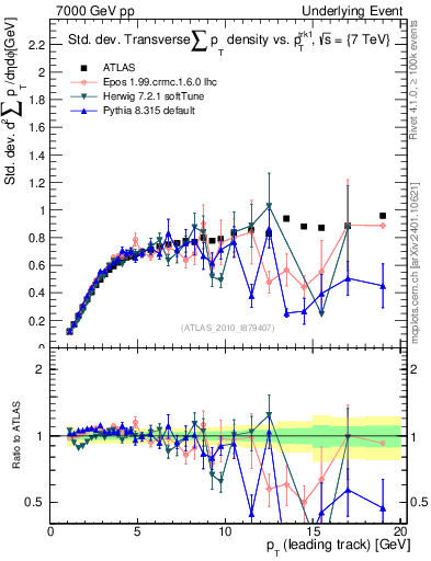 Plot of stddev-sumpt-vs-pt-trns in 7000 GeV pp collisions