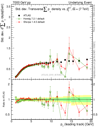 Plot of stddev-sumpt-vs-pt-trns in 7000 GeV pp collisions