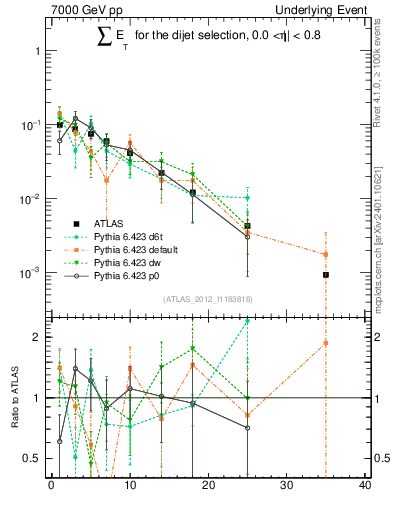 Plot of sumEt-trns in 7000 GeV pp collisions