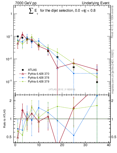 Plot of sumEt-trns in 7000 GeV pp collisions