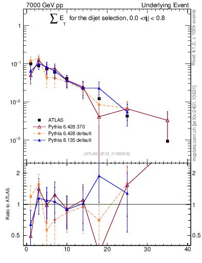 Plot of sumEt-trns in 7000 GeV pp collisions