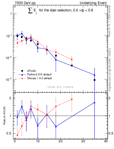 Plot of sumEt-trns in 7000 GeV pp collisions
