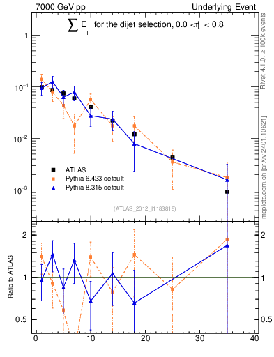 Plot of sumEt-trns in 7000 GeV pp collisions