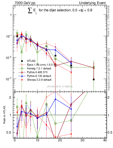 Plot of sumEt-trns in 7000 GeV pp collisions