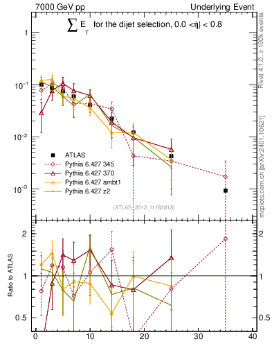 Plot of sumEt-trns in 7000 GeV pp collisions