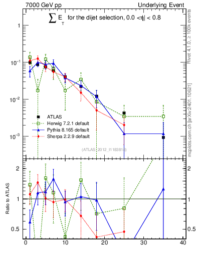 Plot of sumEt-trns in 7000 GeV pp collisions
