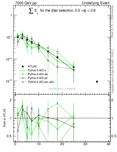 Plot of sumEt-trns in 7000 GeV pp collisions
