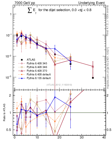 Plot of sumEt-trns in 7000 GeV pp collisions