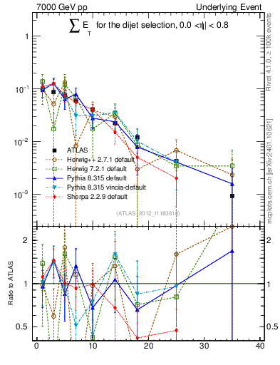 Plot of sumEt-trns in 7000 GeV pp collisions