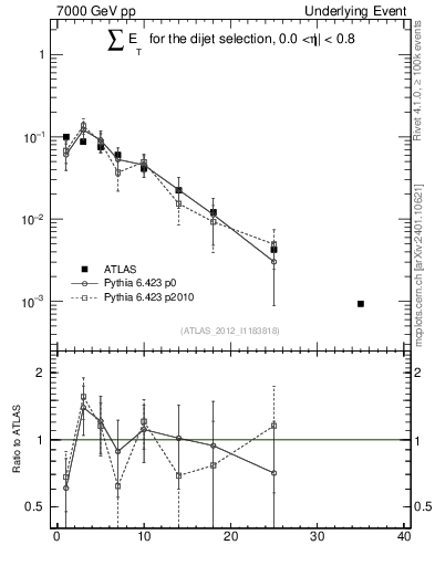 Plot of sumEt-trns in 7000 GeV pp collisions