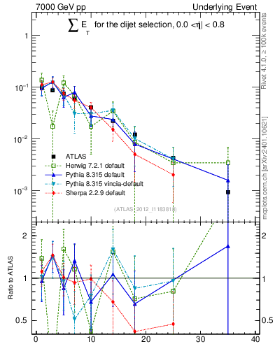 Plot of sumEt-trns in 7000 GeV pp collisions