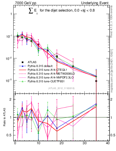 Plot of sumEt-trns in 7000 GeV pp collisions