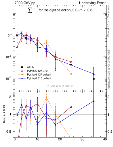 Plot of sumEt-trns in 7000 GeV pp collisions