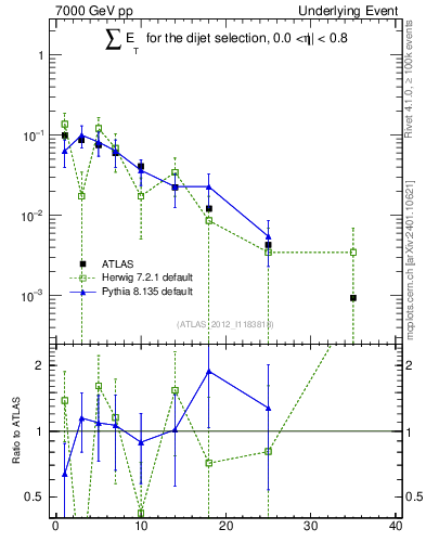 Plot of sumEt-trns in 7000 GeV pp collisions