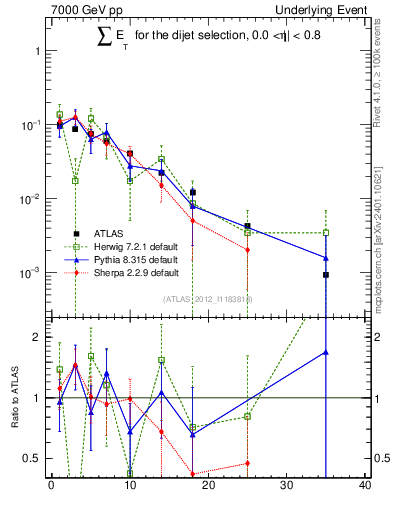 Plot of sumEt-trns in 7000 GeV pp collisions