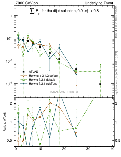 Plot of sumEt-trns in 7000 GeV pp collisions