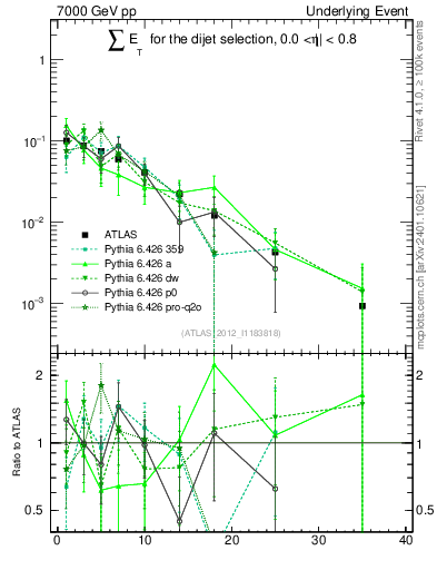 Plot of sumEt-trns in 7000 GeV pp collisions
